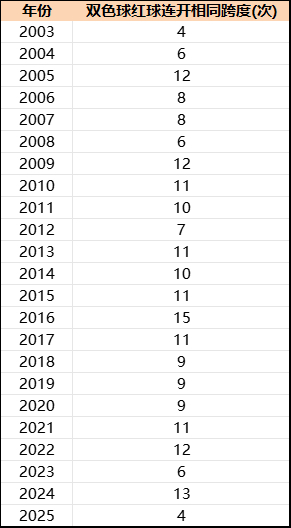 双色球1形态今年第4次连开 这现象欲创历年最低