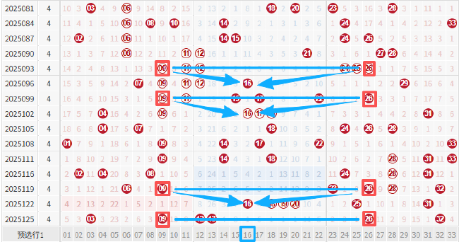 双色球神奇图形有预示 周四1码出现概率达100%