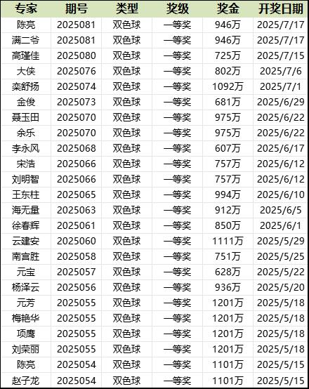 炸裂!专家预测双色球连续31期擒大奖豪揽2.7亿