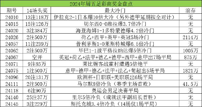 周五足彩历来是冷门温床 这些专家擅擒百万大奖