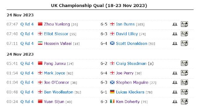 英锦赛资格赛周跃龙逆转进正赛 32强中国占据6席