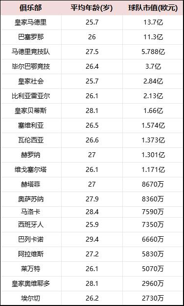 西甲身价排行：皇马傲视全球 亚马尔足坛第一
