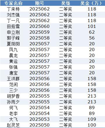 超火!双色球专家连续11期命中大奖豪揽1.4亿