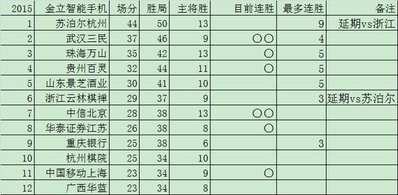 围甲联赛20轮过后积分榜