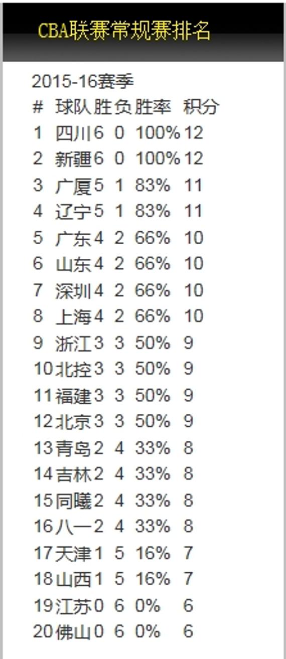 CBA第6轮过后的排行