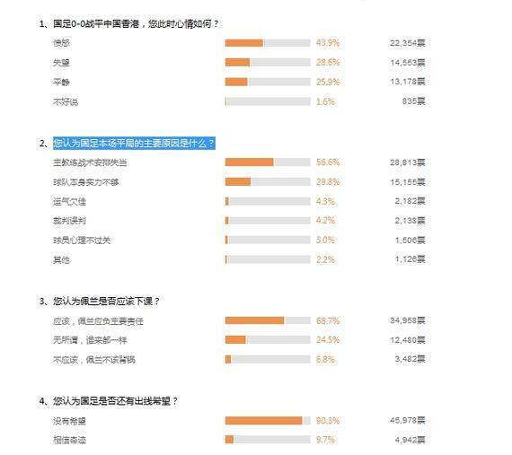 超过9成的网友认为国足已无小组出线希望