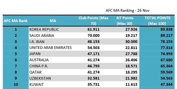 亚足联会员协会分数排行榜