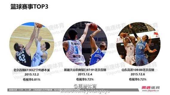 禹唐体育官方微博透露的央5上周收视率前三名。