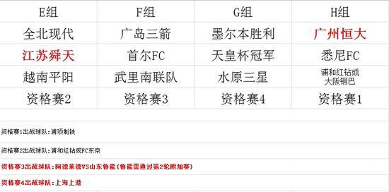 中超队亚冠分组结果