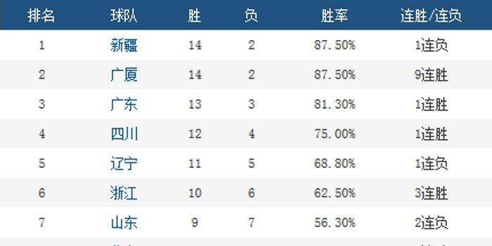 〖cba排名排名cba排排行榜〗