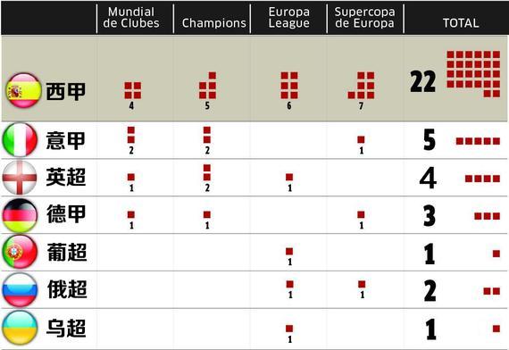 过去10年各大联赛的洲际冠军数