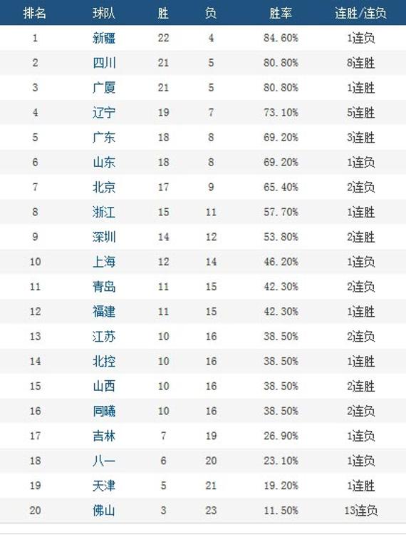 CBA第26轮：辽宁广东排名上升 北京连败跌第7