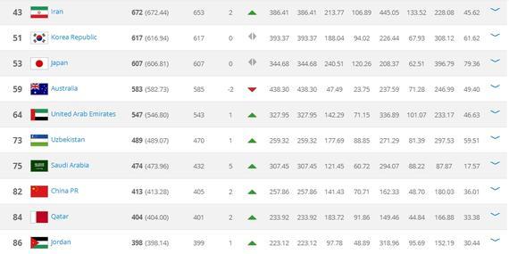 亚洲排名前10位，国足第8