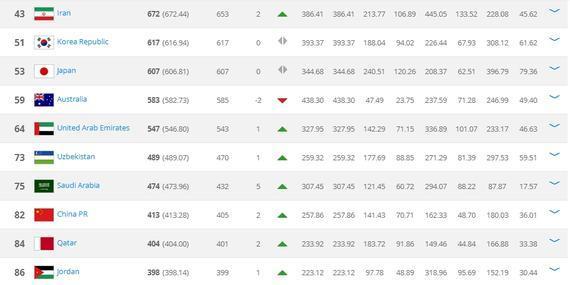 FIFA最新一期排名，国足位列世界第82位
