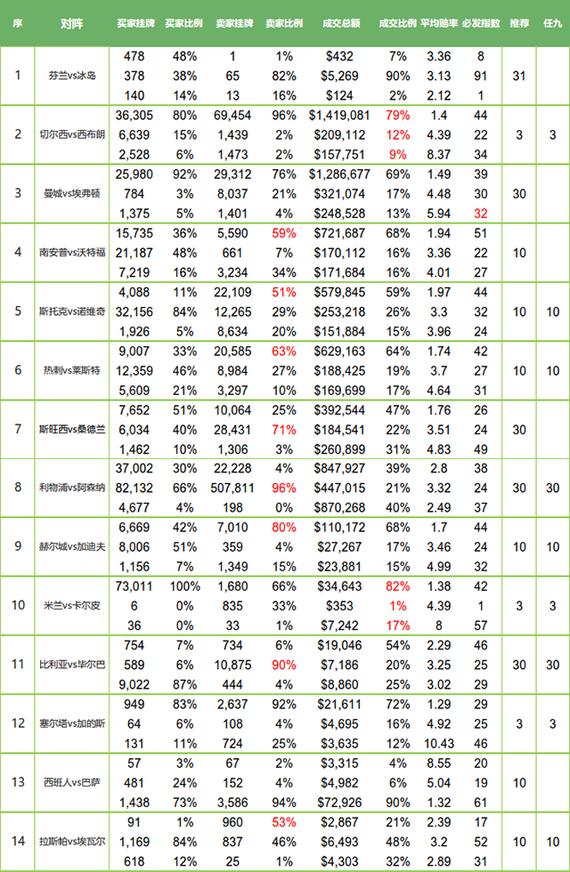 必发指数:热刺高挂牌率动机不纯 巴萨倾向模糊