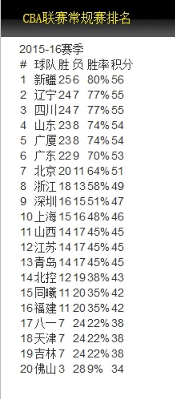 31轮比赛后的积分榜排名