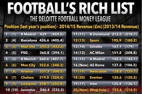 2014/15赛季足坛收入榜