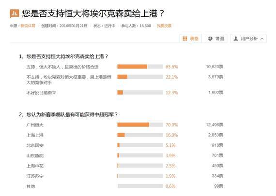 大部分球迷支持恒大将埃神卖给上港