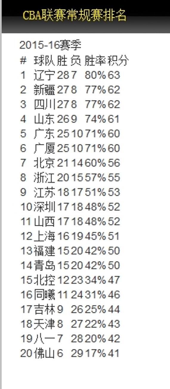 35轮过后的积分榜排名