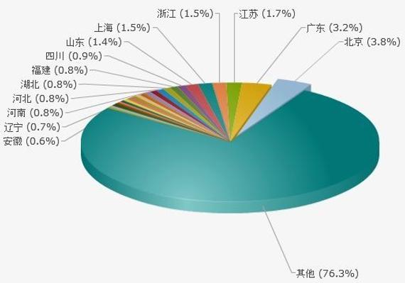 调查数据