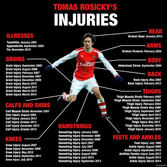 Arsenal ace or injury for the season to end his career