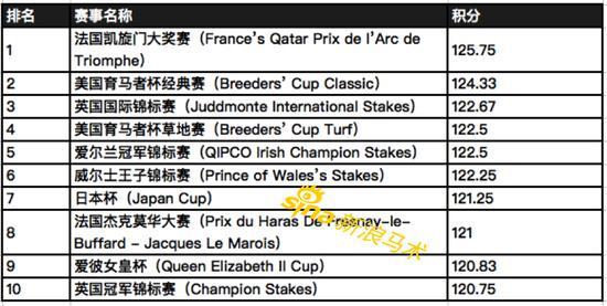 IFHATHE WORLD‘S TOP 100 G1 RACES FOR 3yo’s nd upwards(2013-2015)