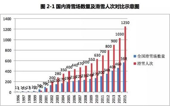 国内滑雪场数量及滑雪人次对比示意图