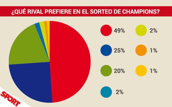 巴萨球迷调查：49%的人（红色）希望欧冠抽到皇马