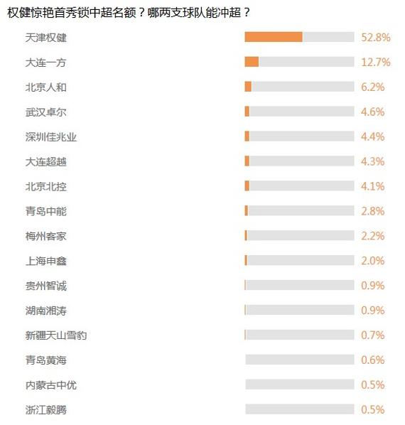 冲超支持率调查