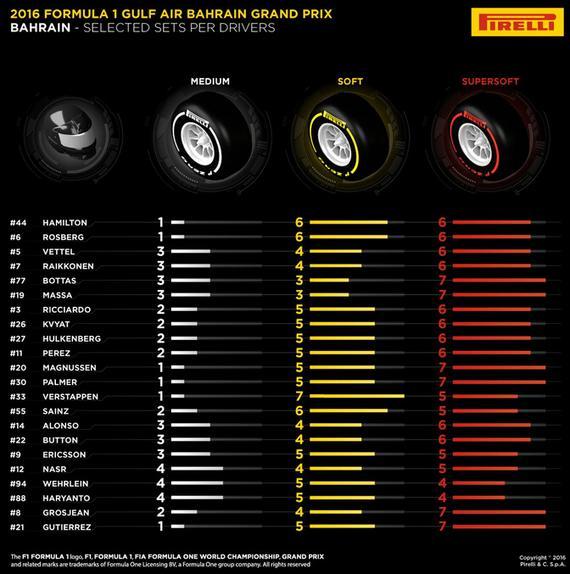 2016F1巴林站车手轮胎选择