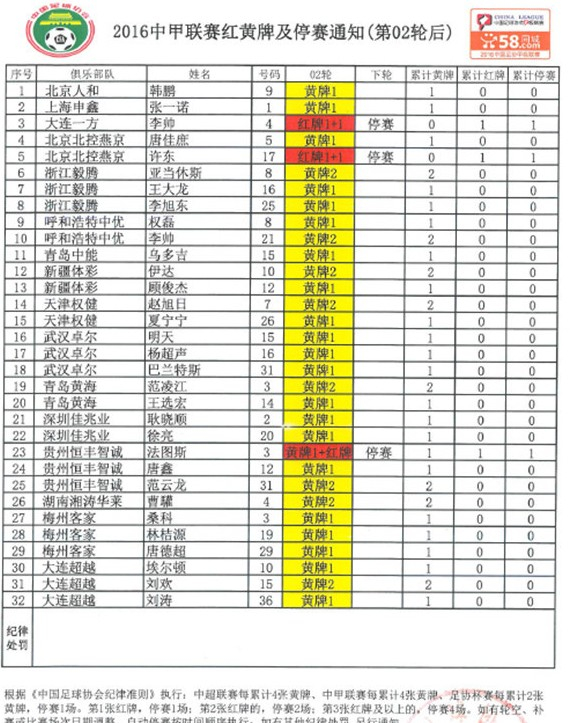 中甲第二轮后红黄牌:一方北控均有大将停赛_中甲