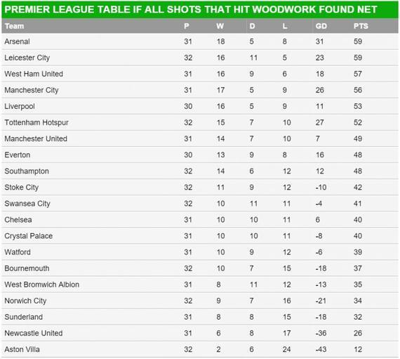 将击中门框算作进球后，英超新的积分榜