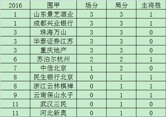 围甲首轮赛后积分榜