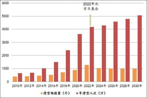 2010-2030年中国滑雪产业快速发展趋势图 