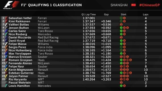 F1中国站排位汉密尔顿Q1出局