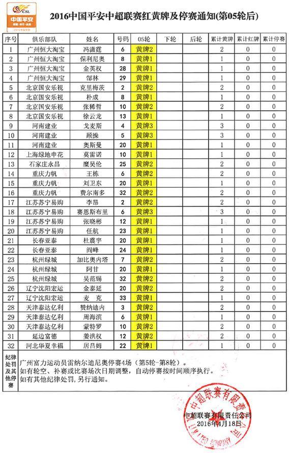 2016中国平安中超联赛红黄牌及停赛通知(第05轮后) 