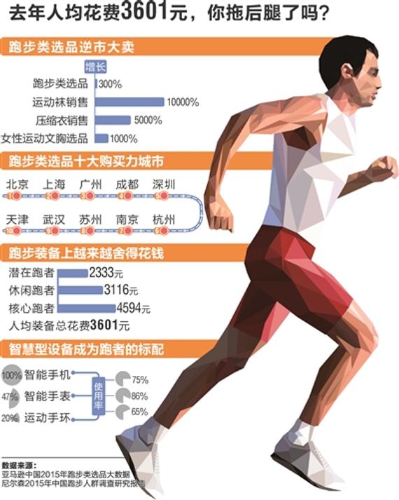 据尼尔森和中国田径协会发布，中国跑者人均花费3601元。