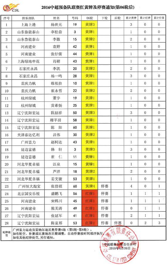 红黄牌及停赛通知