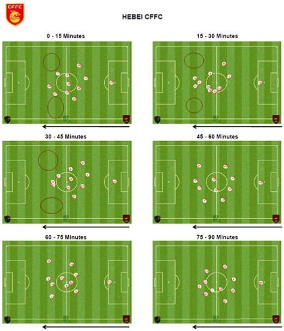 河北华夏幸福队每15分钟平均阵型图