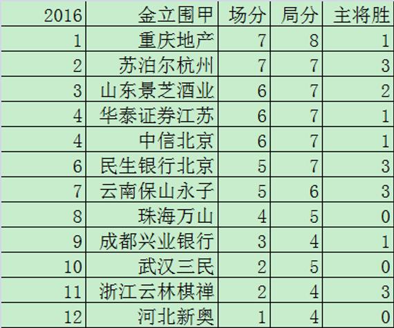 围甲第3轮积分榜