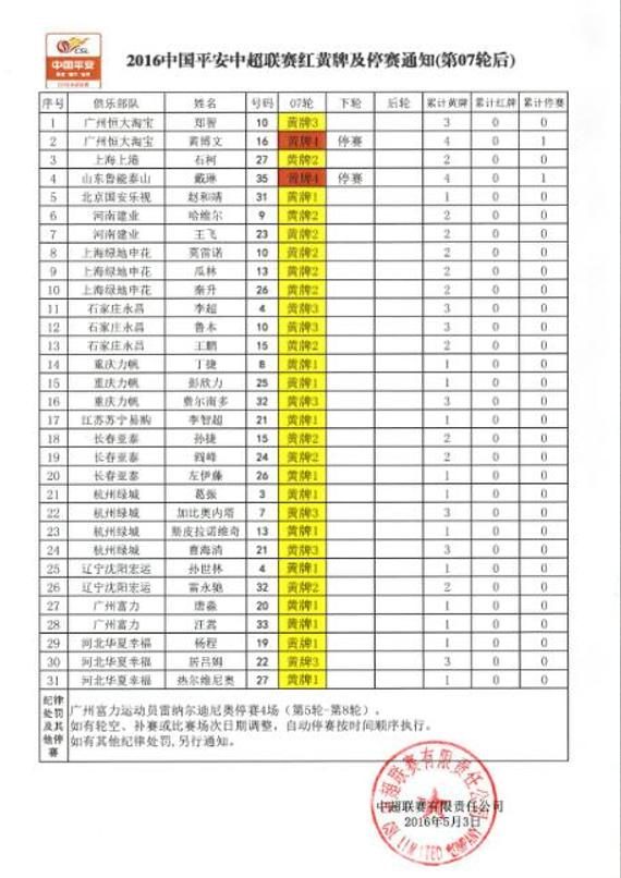 中超第7轮后红黄牌情况