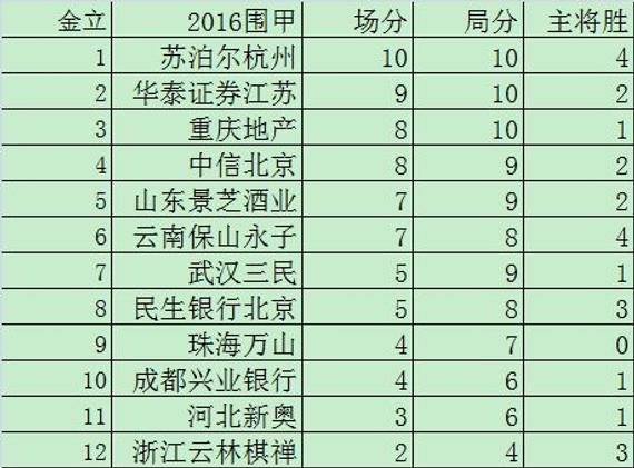 围甲第4轮积分榜