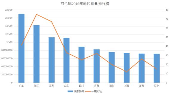 双色球2016年地区销量排行榜前10(第16001-16054期)