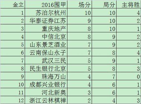 金立杯围甲联赛4轮后积分榜