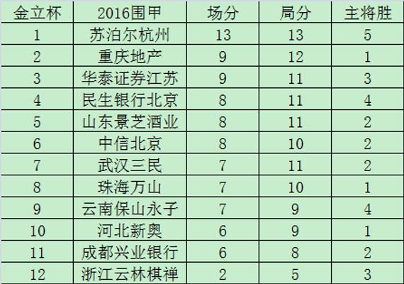 围甲五轮后积分