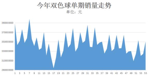 今年双色球单期销量走势