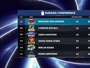 GPL第七周结果盘点：香港星之队拿到16分差距缩小