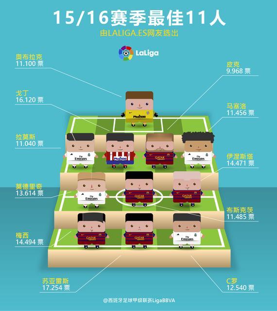 球迷票选的西甲赛季最佳阵容