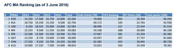 亚足联会员协会分数最新排名