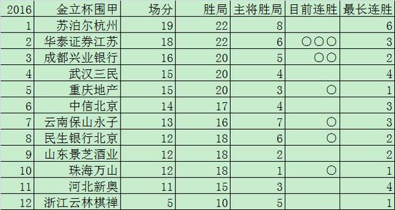 围甲9轮后积分榜